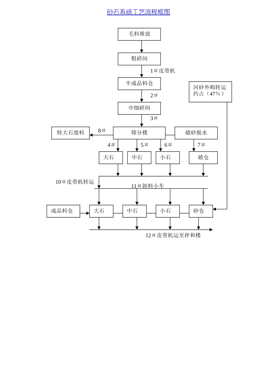 各类施工表格砂石系统工艺流程框图_第1页