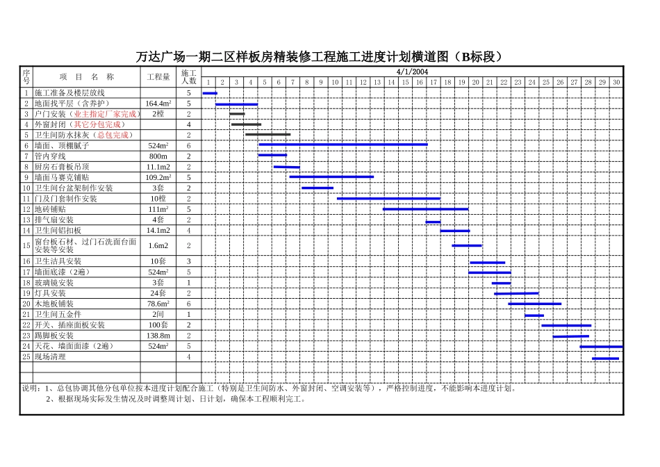 各类施工表格万达样板进度计划_第2页