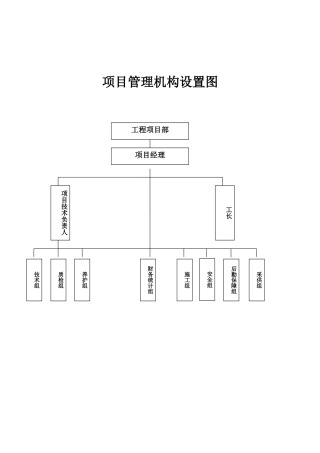 各类施工表格项目管理机构设置图