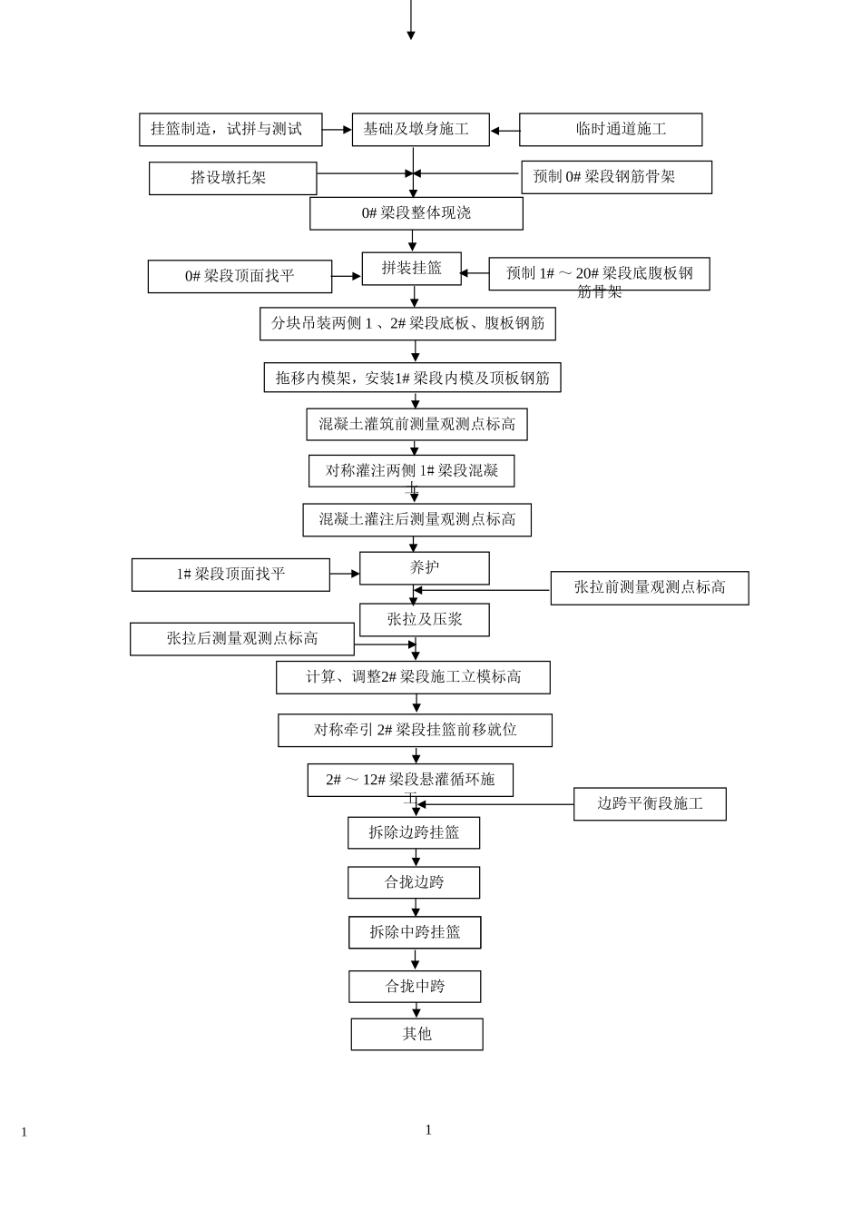 各类施工表格悬灌梁工艺流程图_第1页