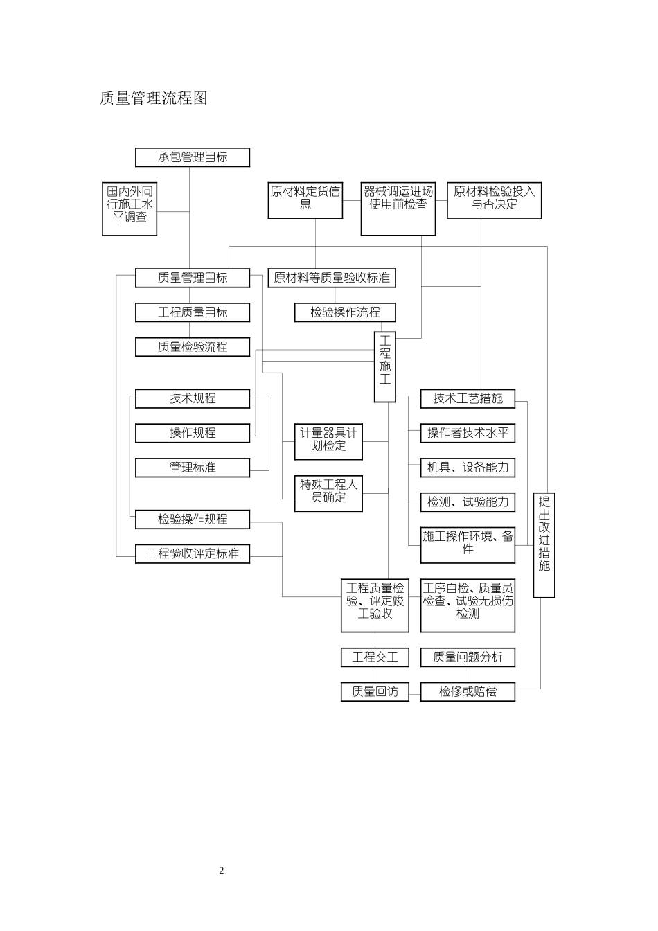 各类施工表格质量保证及控制措施_第2页