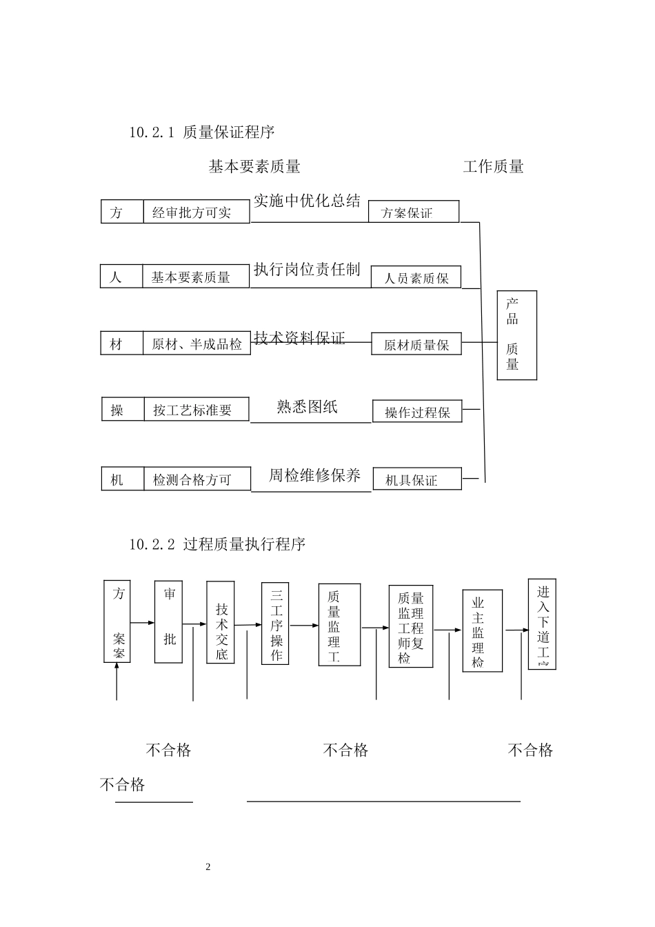 各类施工表格质量管理_第2页