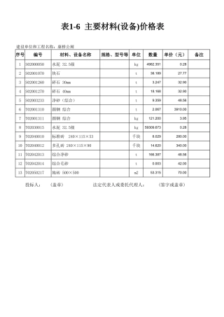 各类施工表格主要材料(设备)价格表1