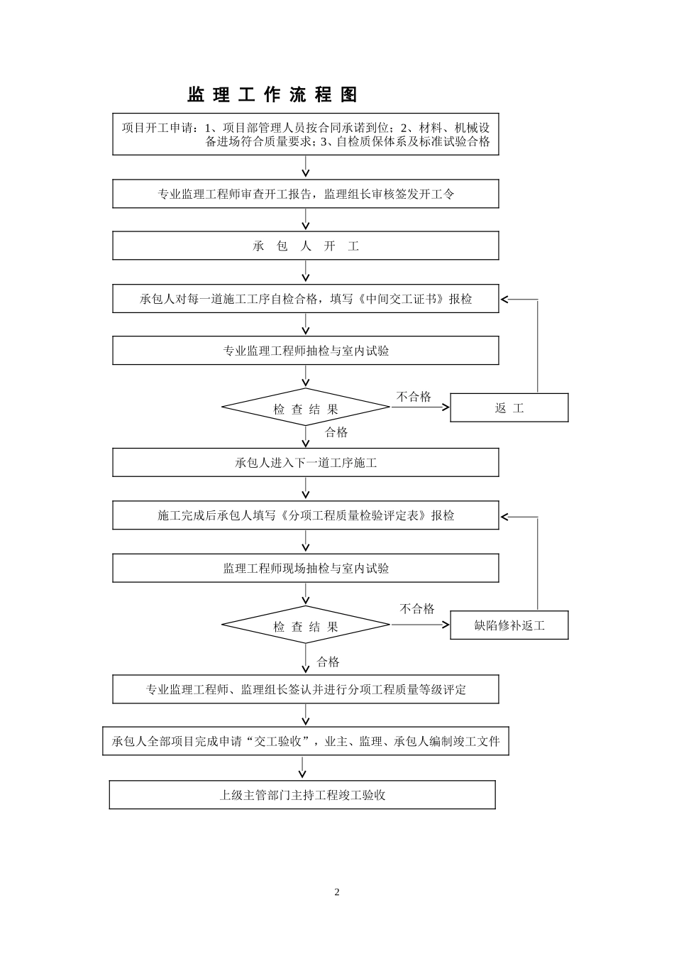 海宁市农业开-文库-发区道路、桥梁建设工程监理规划(科学文库)--监理规划_第2页