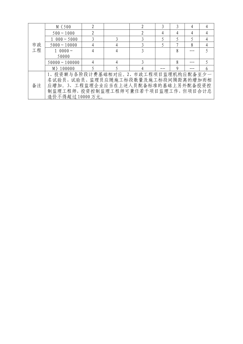 建设工程监理-文库-须知(文库下载)--监理规划_第3页