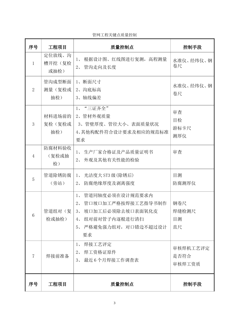 旁站监理规划-文库-(盘古)--监理规划_第3页