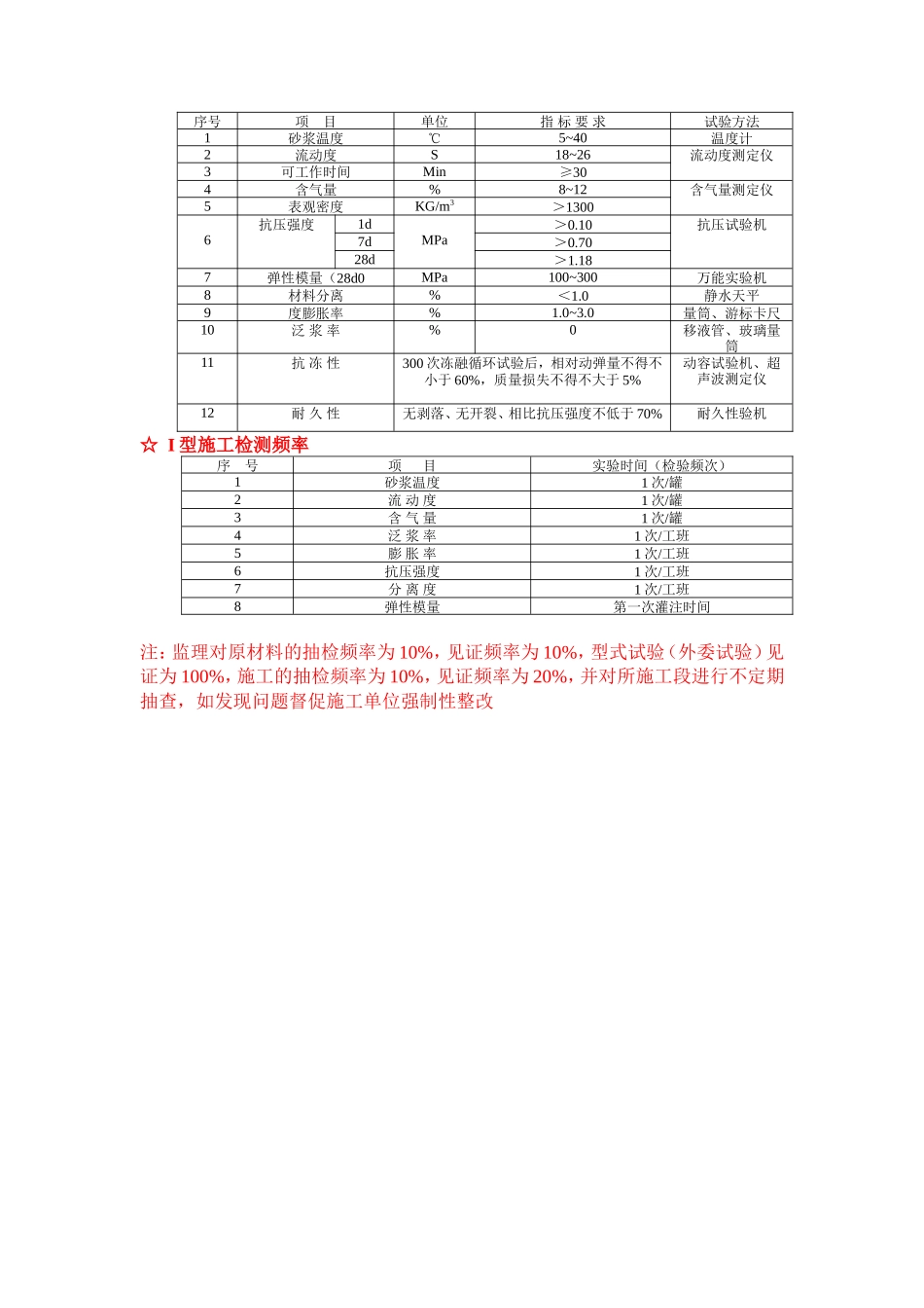 CA砂浆实施细则(盘古)--监理实施细则_第3页