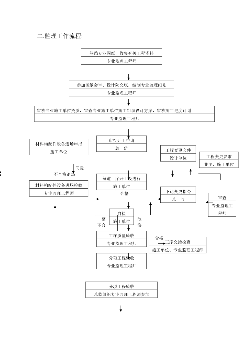 q给排水工程监理实施细则(文库)--监理实施细则_第3页