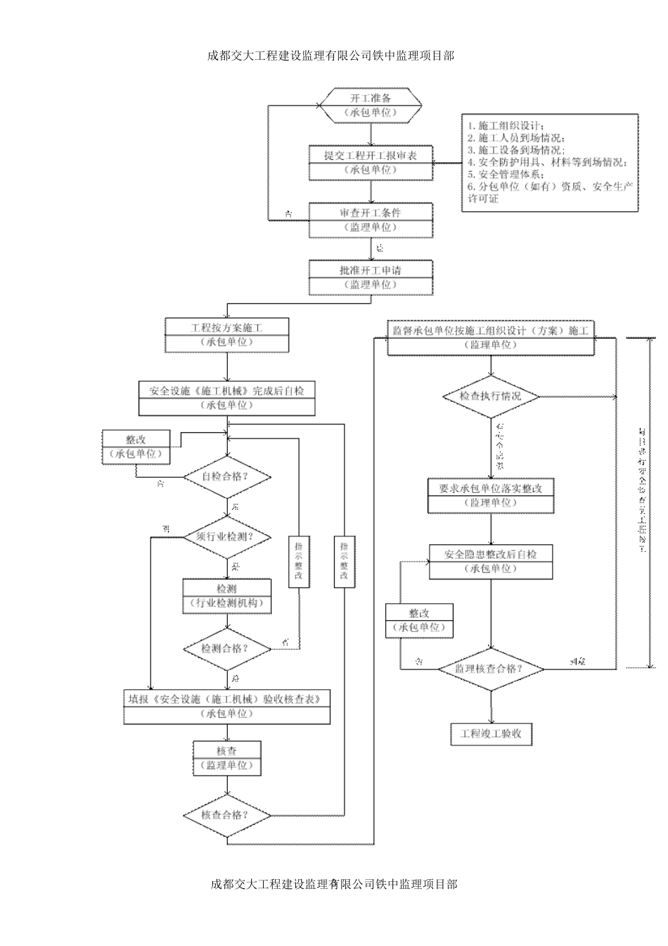 安全文明施工及扬尘监理细则(文库)--监理实施细则_第3页