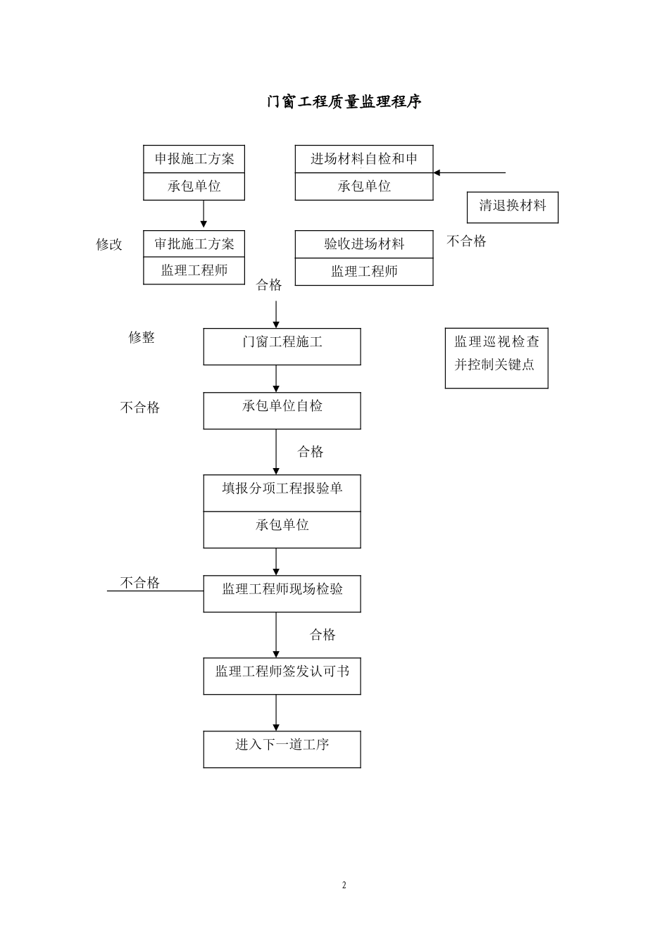 办公楼装饰工程监理实施细则-文库--监理实施细则_第3页