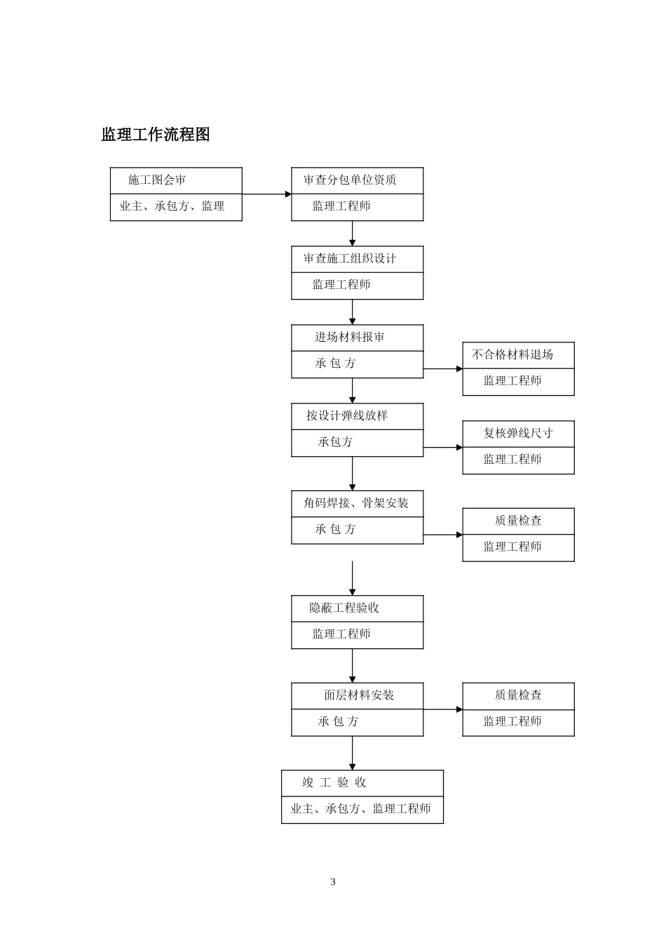 玻璃幕墙、干挂花岗石监理实施细则-文库--监理实施细则_第3页