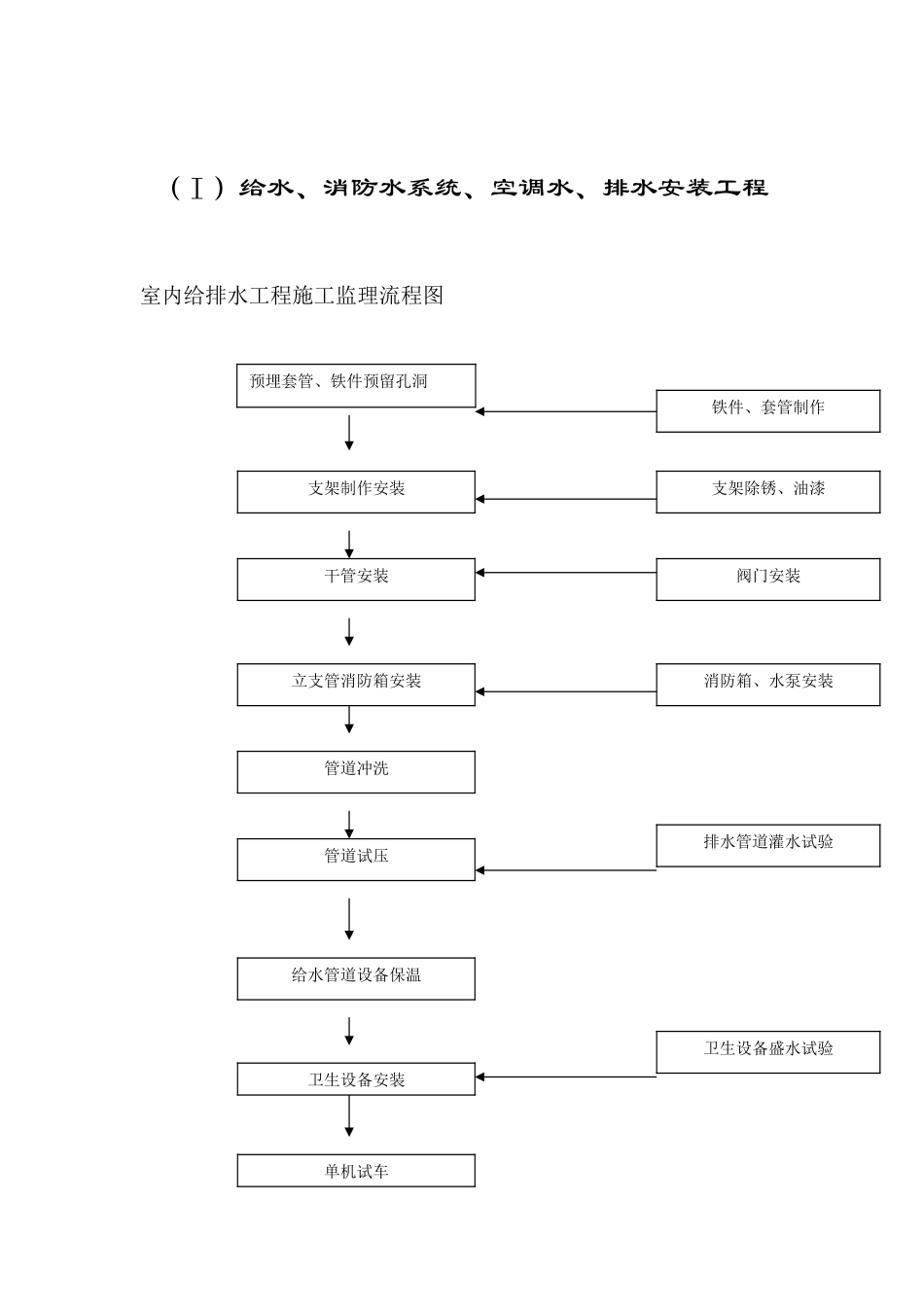 电气、消防、给排水安装工程监理实施细则-文库--监理实施细则_第3页