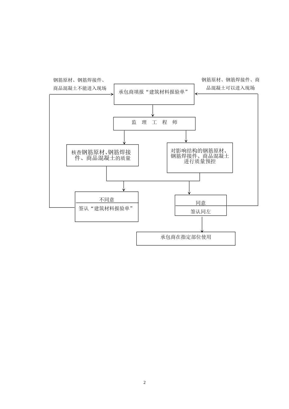 东莞市寮步镇国际汽车城钢结构工程施工监理实施细则-文库--监理实施细则_第2页