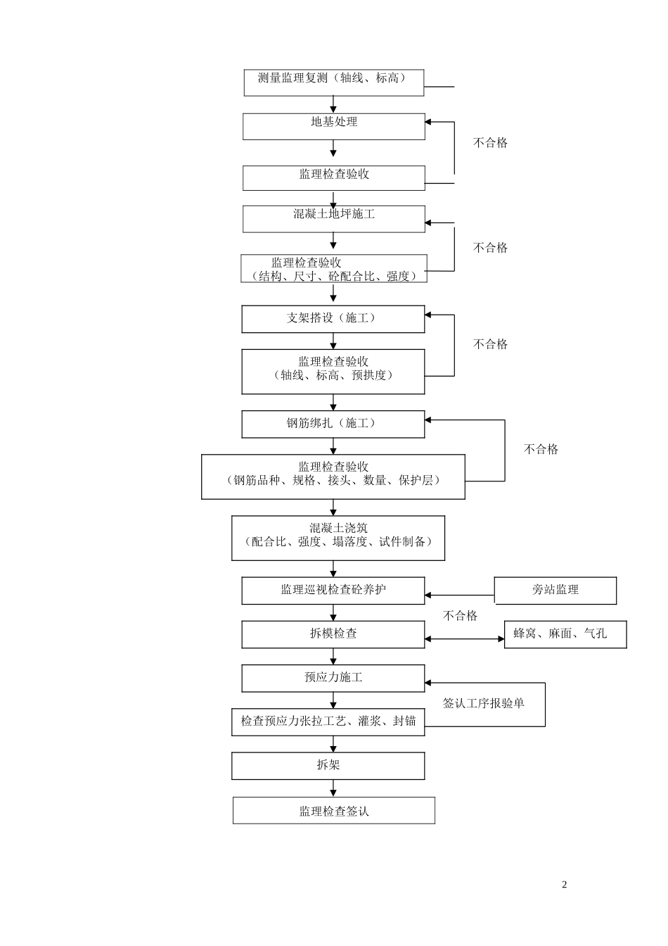 盖梁施工质量监理实施细则-文库--监理实施细则_第2页