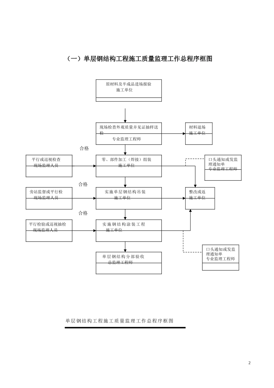 钢结构监理实施细则-文库--监理实施细则-盘古_第3页