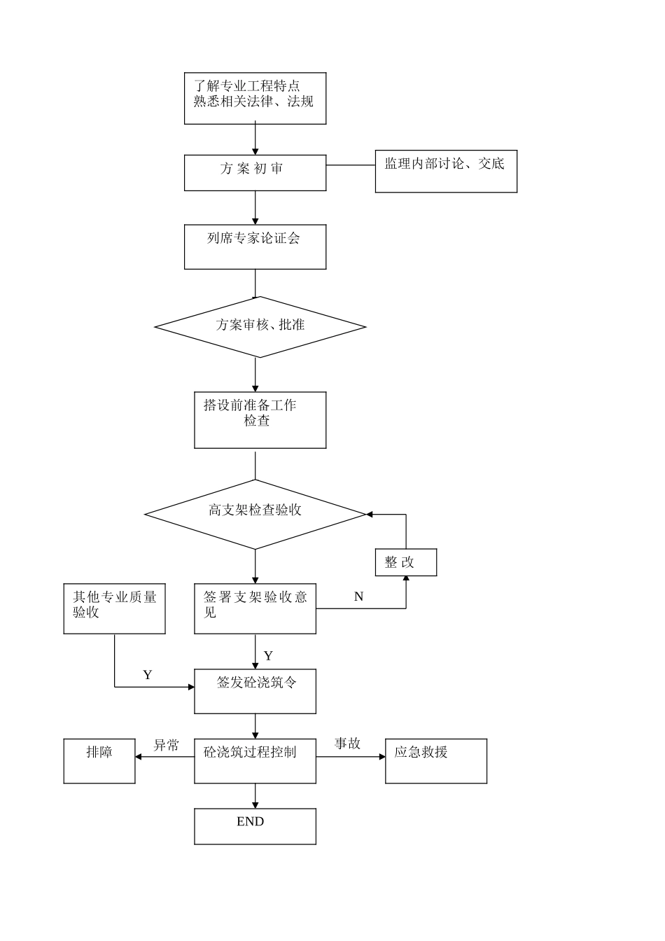 钢筋混凝土结构工程监理实施细则-文库--监理实施细则_第2页