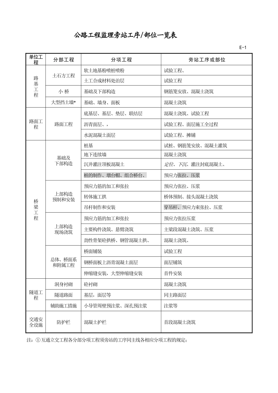 公路工程监理旁站工序部位一览表-文库-监理表格_第1页