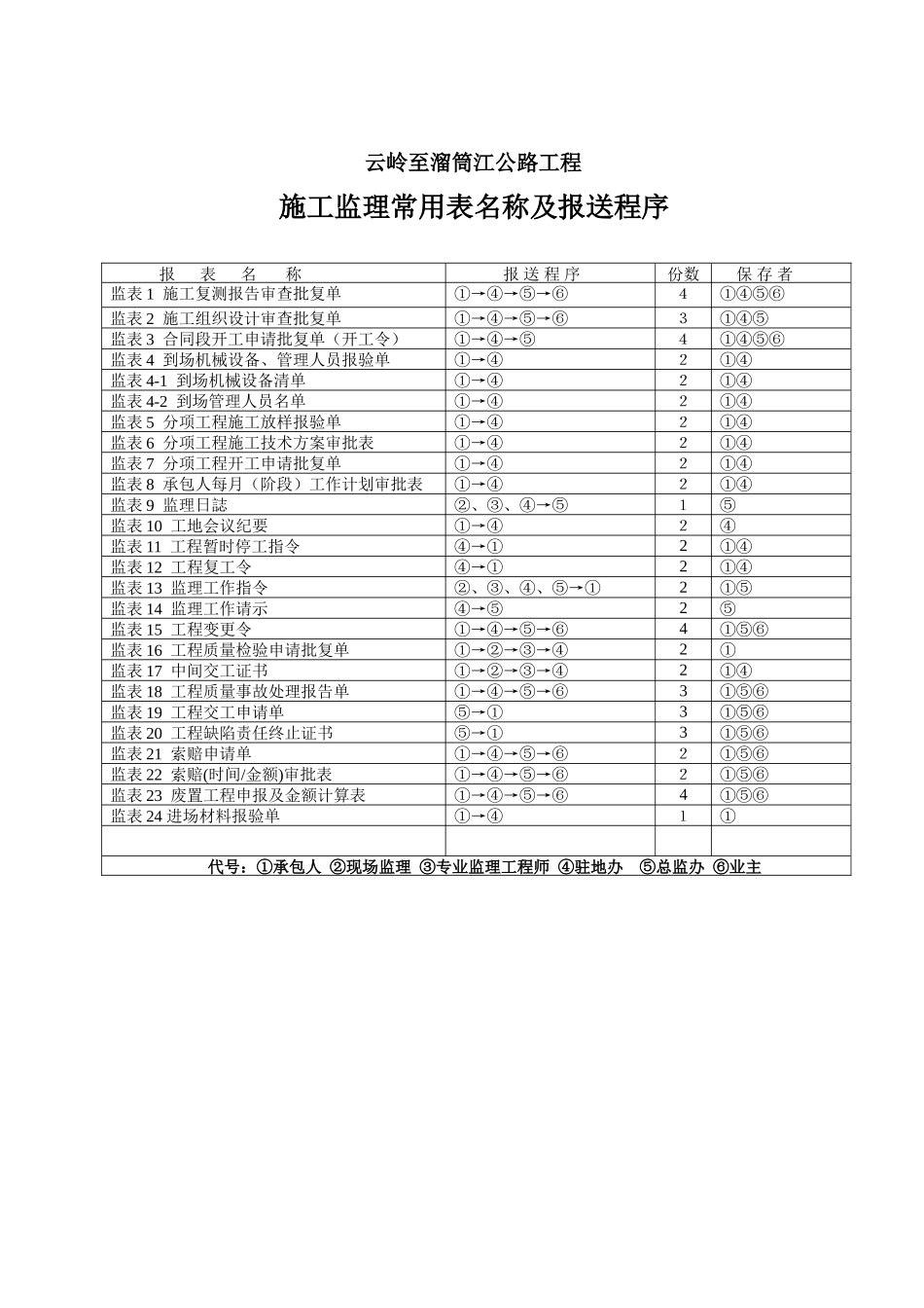 公路工程施工监理常用表-文库-监理表格_第2页