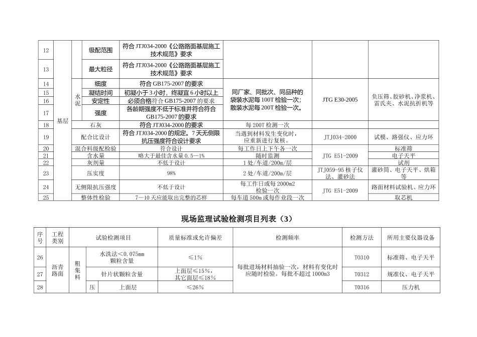 公路工程现场监理试验检测项目列表-文库-监理表格_第2页