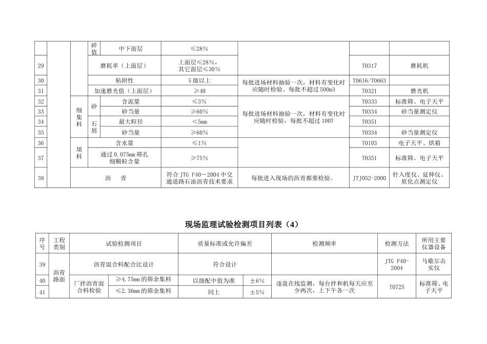 公路工程现场监理试验检测项目列表-文库-监理表格_第3页