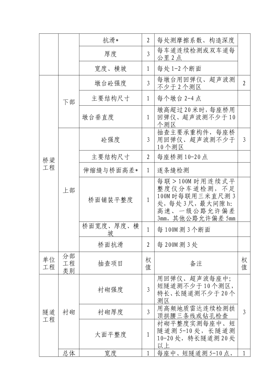 公路监理抽查及评分资料汇总-文库-监理表格_第3页