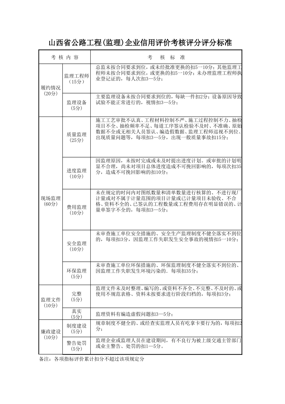 某省公路工程(监理)企业信用评价考核评分评分标准-文库-监理表格_第1页