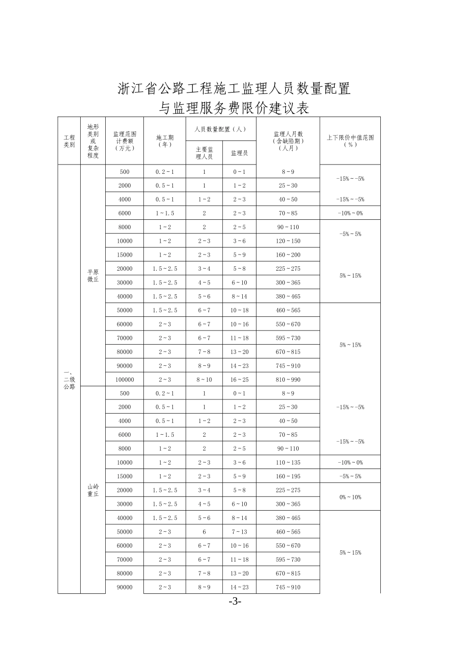 某省公路工程施工监理人员数量配置与监理服务费限价建议表-文库-监理表格_第3页