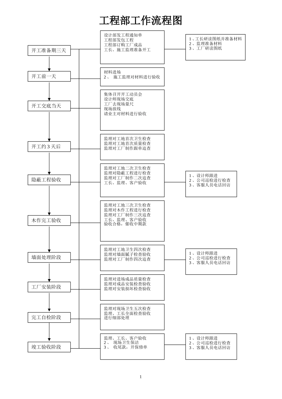 装修公司项目经理工作手册监理工作手册_第1页
