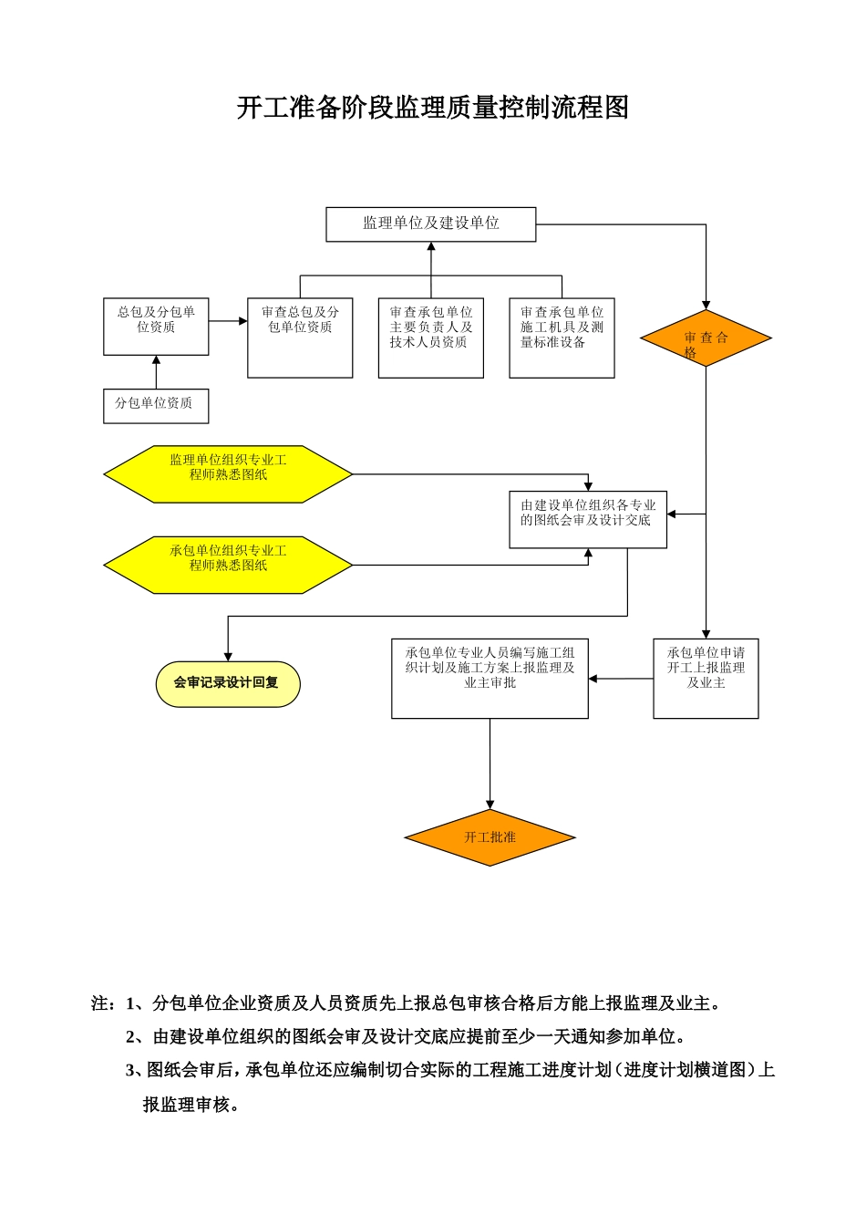 安装工程监理质量控制流程图--监理工作流程_第2页