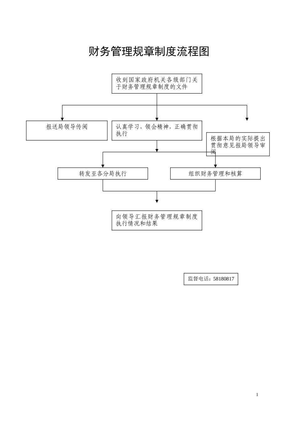 财务管理规章制度流程图--监理工作流程_第1页