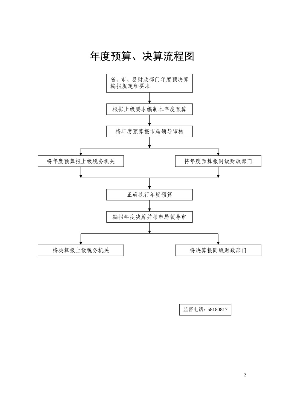 财务管理规章制度流程图--监理工作流程_第2页