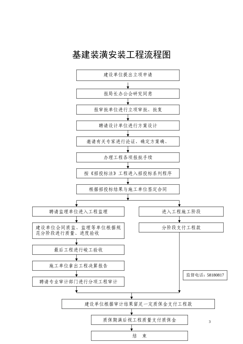 财务管理规章制度流程图--监理工作流程_第3页