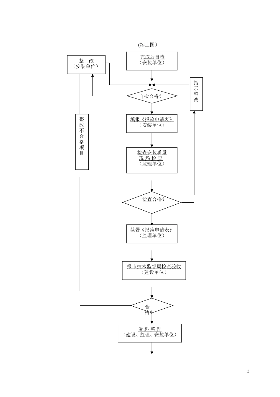 电梯安装工程质量控制工作流程图--监理工作流程_第3页