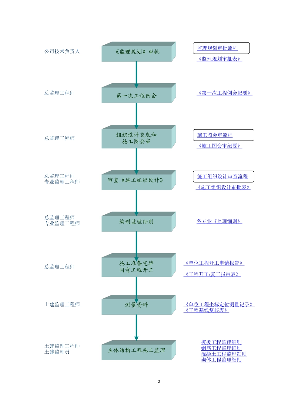 二次装修施工阶段监理流程--监理工作流程_第2页