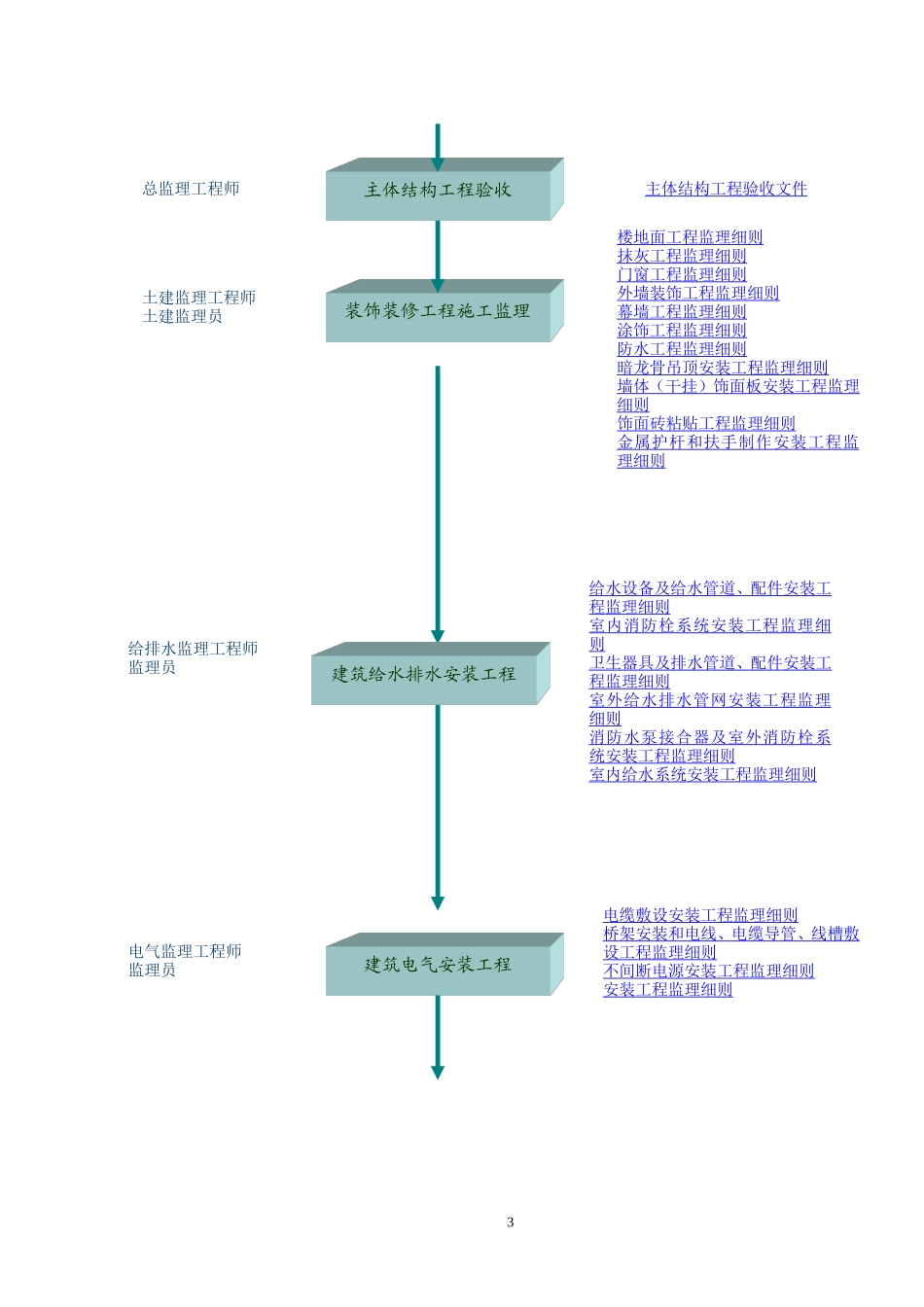 二次装修施工阶段监理流程--监理工作流程_第3页