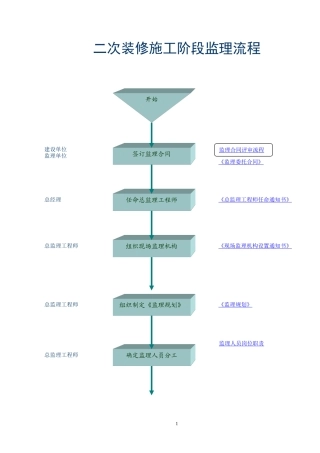 二次装修施工阶段监理流程--监理工作流程