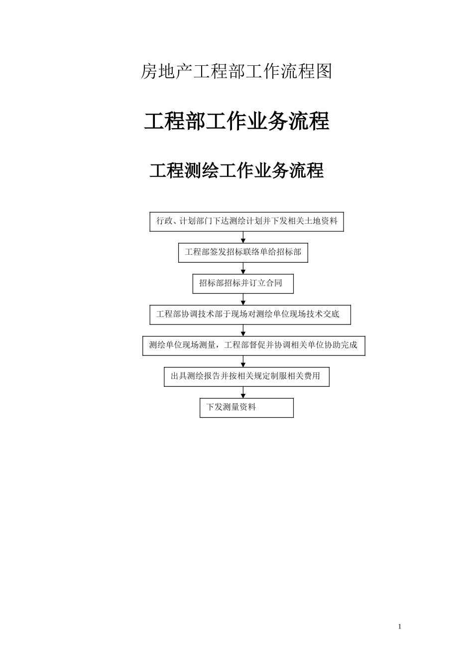 房地产工程部工作流程图--监理工作流程_第1页