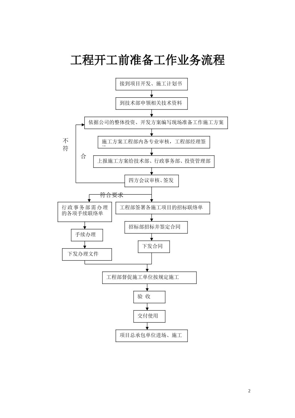 房地产工程部工作流程图--监理工作流程_第2页