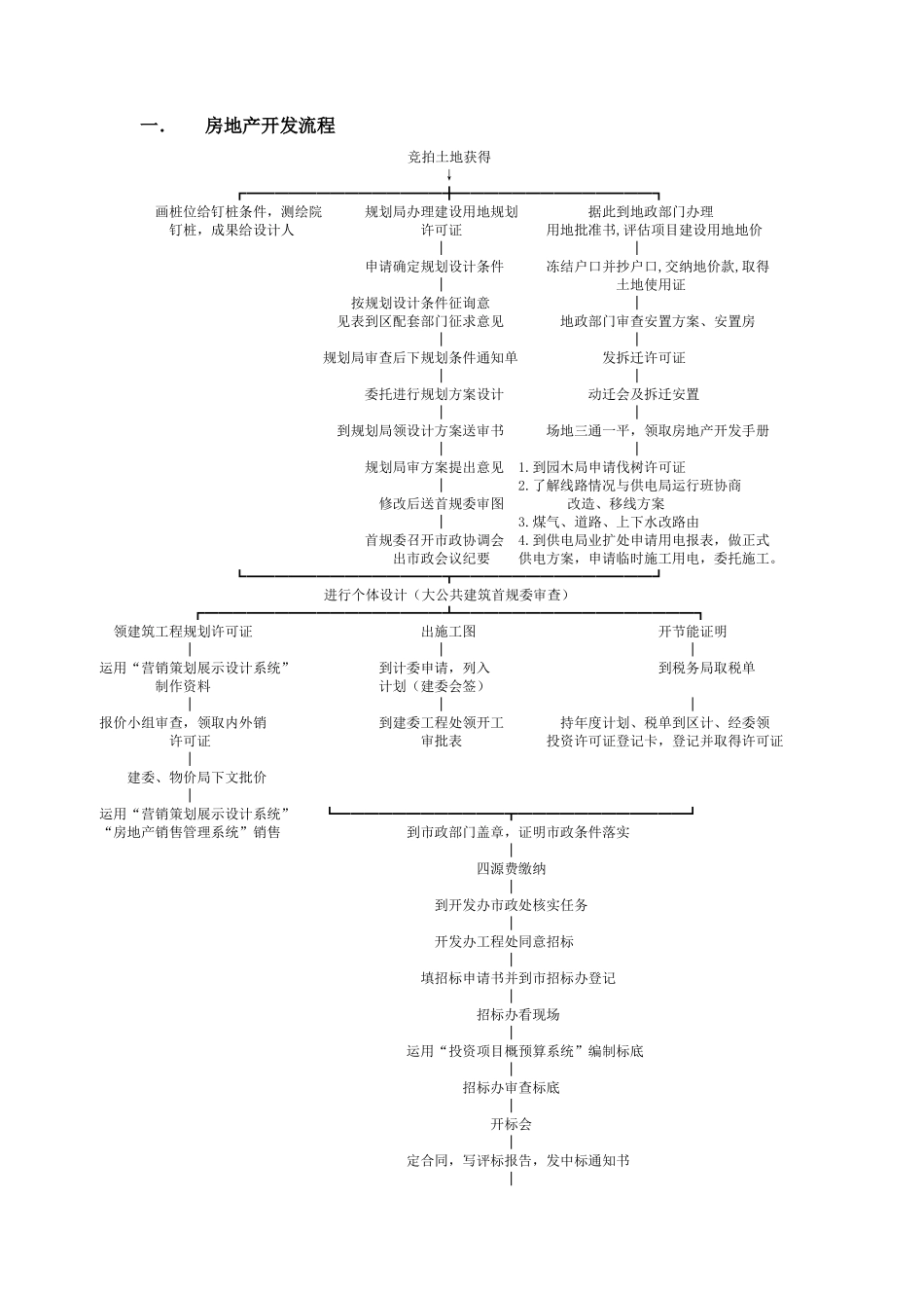 房地产开发流程文件--监理工作流程_第1页