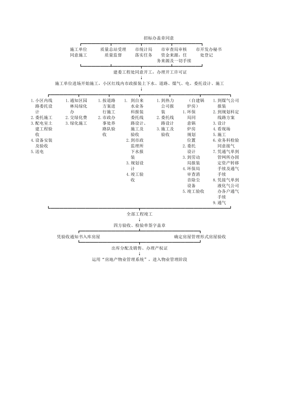 房地产开发流程文件--监理工作流程_第2页