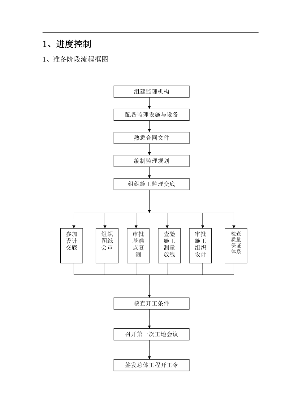 房建监理流程图--监理工作流程_第1页