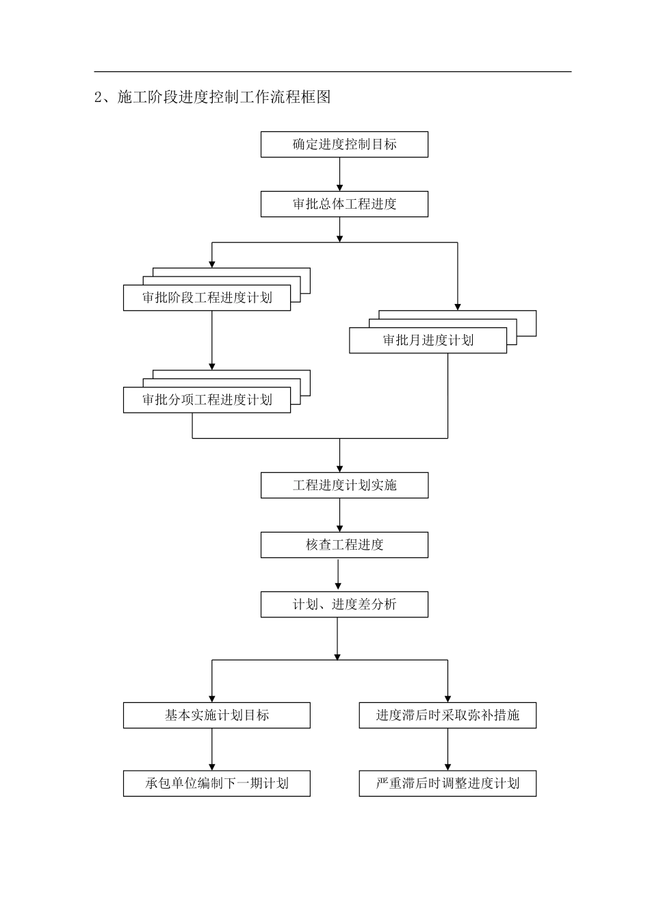 房建监理流程图--监理工作流程_第2页