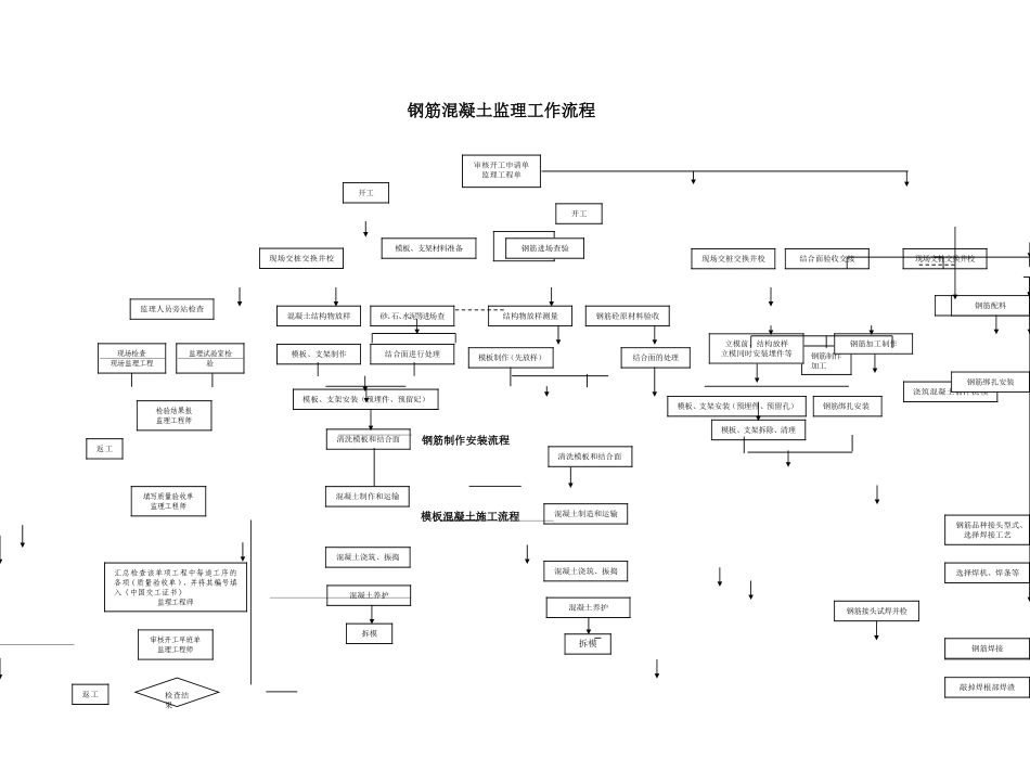 钢筋混凝土监理工作流程图--监理工作流程_第1页