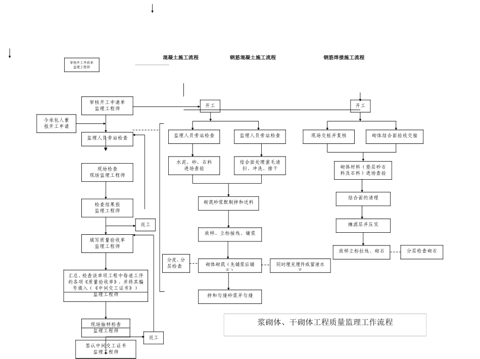 钢筋混凝土监理工作流程图--监理工作流程_第2页