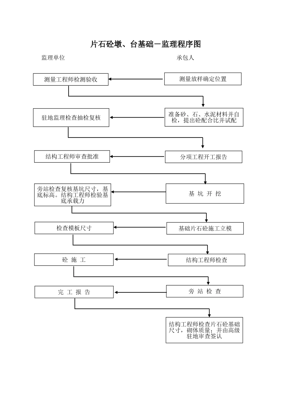 钢筋监理程序图--监理工作流程_第1页
