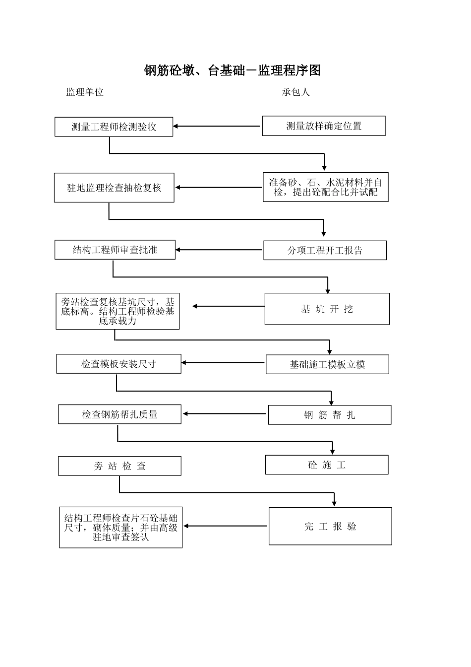 钢筋监理程序图--监理工作流程_第2页