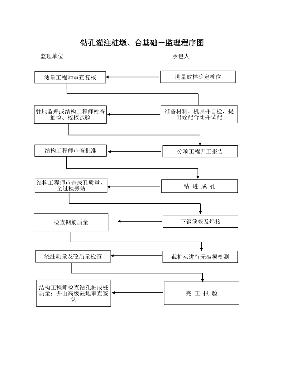 钢筋监理程序图--监理工作流程_第3页