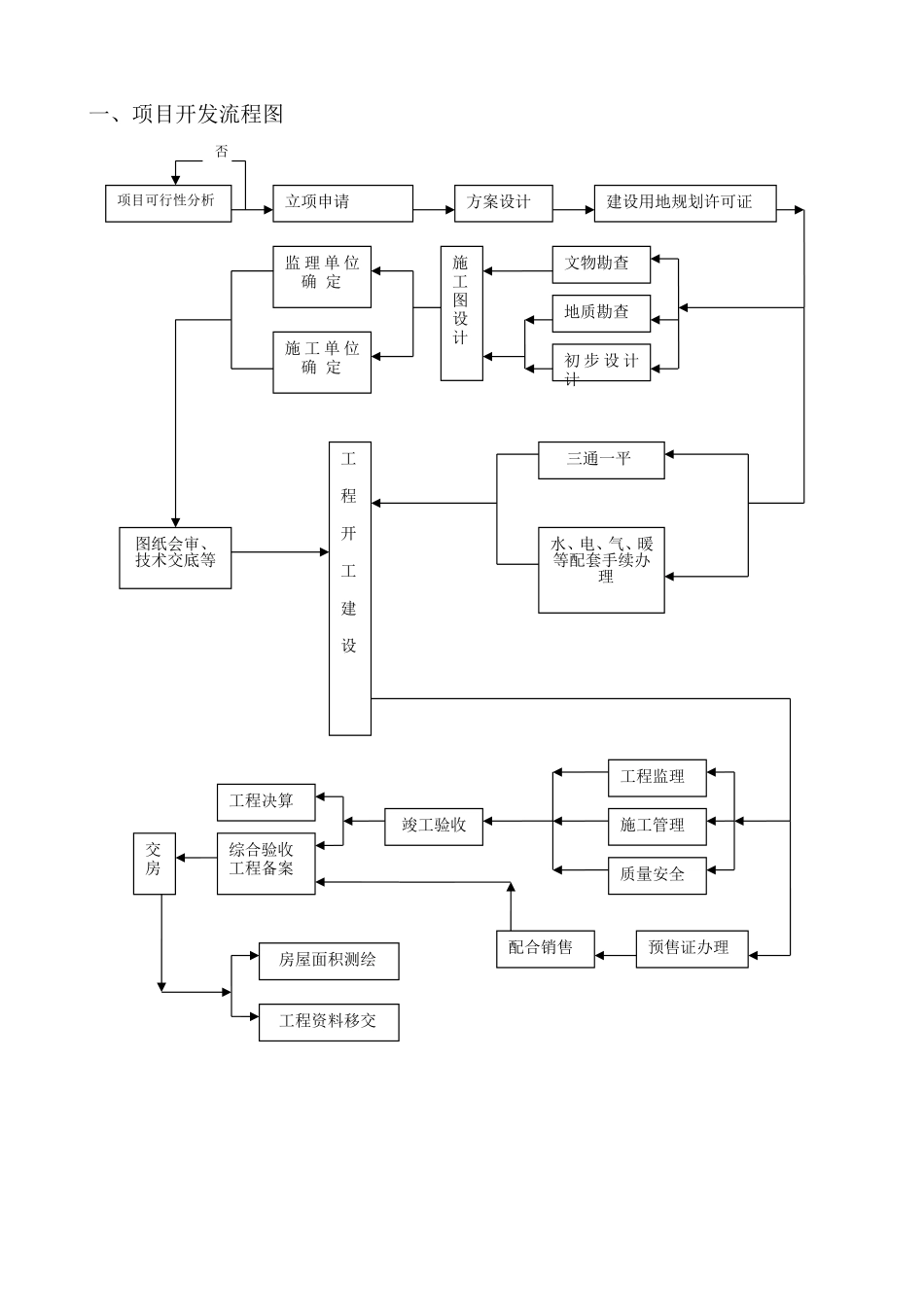 工程管理细则和施工流程图--监理工作流程_第1页
