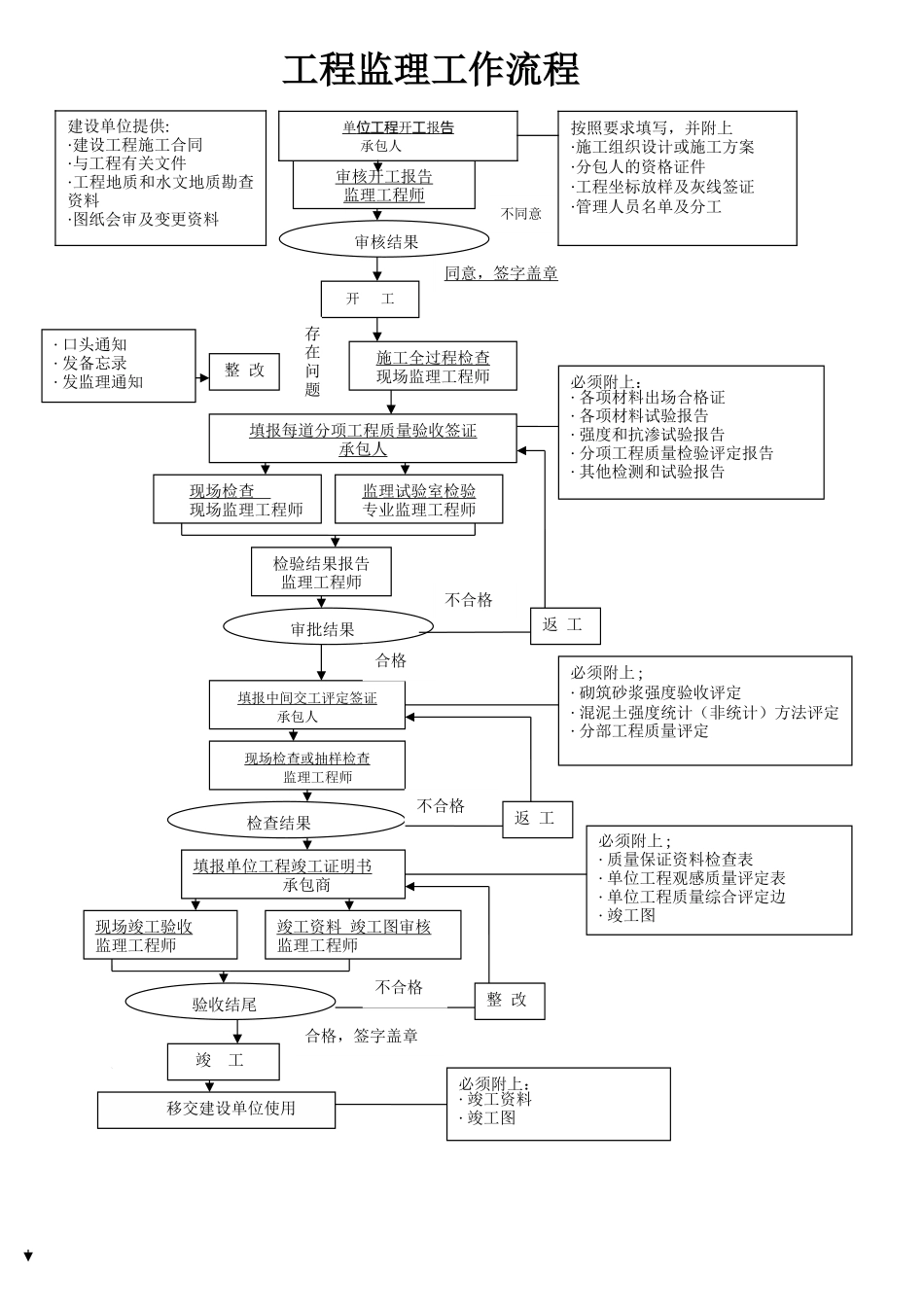 工程监理工作流程ww--监理工作流程_第1页