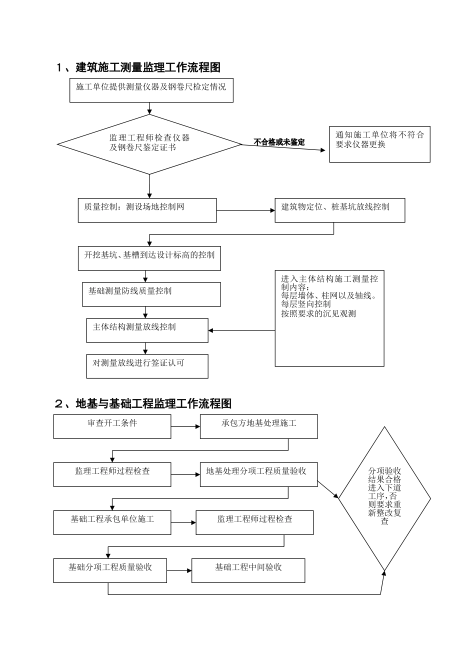 工程监理工作流程图--监理工作流程_第1页